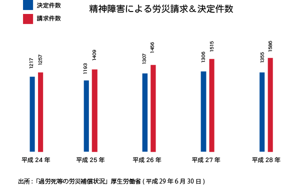うつ病による自殺や過労死等の 新しい労務リスクが年々増加